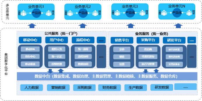 企業數字化轉型實踐解決方案