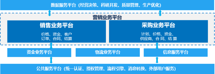 中(zhōng)央數字中(zhōng)心營銷管控平台