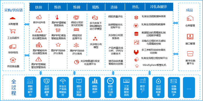 鋼鐵工(gōng)業全産業鏈人工(gōng)智能優化平台